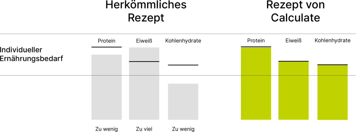 Zwei Balkendiagramme zeigen die typische Aufteilung der Makrowerte innerhalb eines Rezeptes
