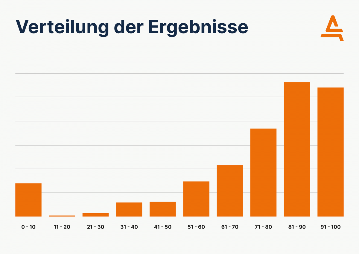 Eine Balkengrafik zeigt die Verteilung der Ergebnisse unseres Lighthouse-Test von Kommunen. Dabei zeigt sich, dass der größte Teil zwischen 80 und 90 von 100 Punkten liegt.