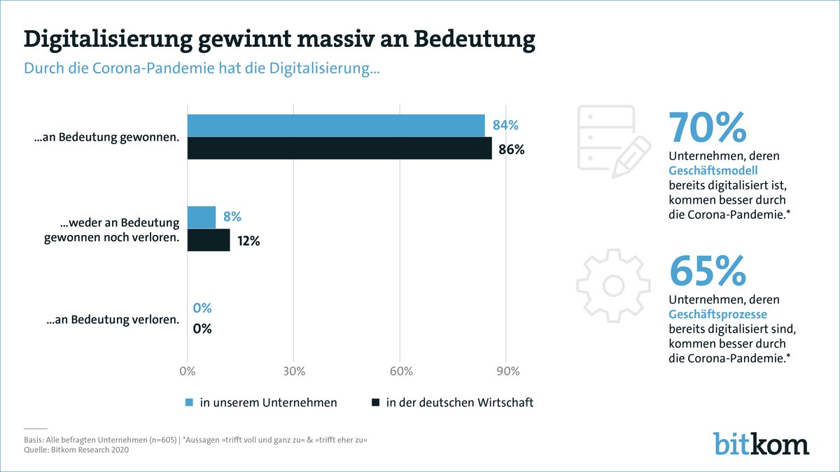 Grafik "Digitalisierung gewinnt an Bedeutung" des Branchenverbands bitkom